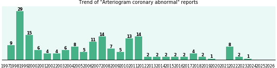 Arteriogram coronary abnormal: 178 reports from FDA and social media. Arteriogram coronary abnormal: 178 reports.